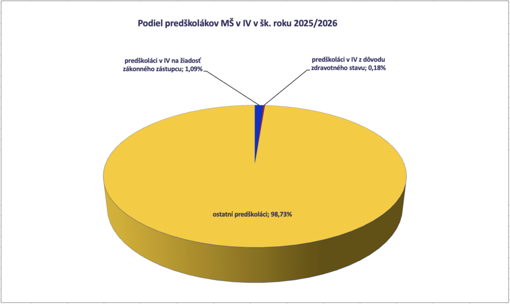 Koláčový graf zobrazujúci, že 1,09 % predškolákov je v IV na žiadosť rodiča a 0,18 % zo zdravotných dôvodov.