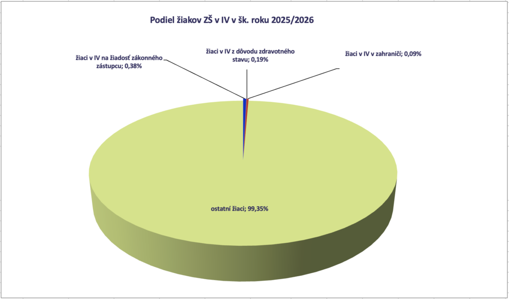Koláčový graf žiakov ZŠ: 0,38 % na žiadosť rodiča, 0,19 % zdravotné dôvody a 0,09 % vzdelávanie v zahraničí.